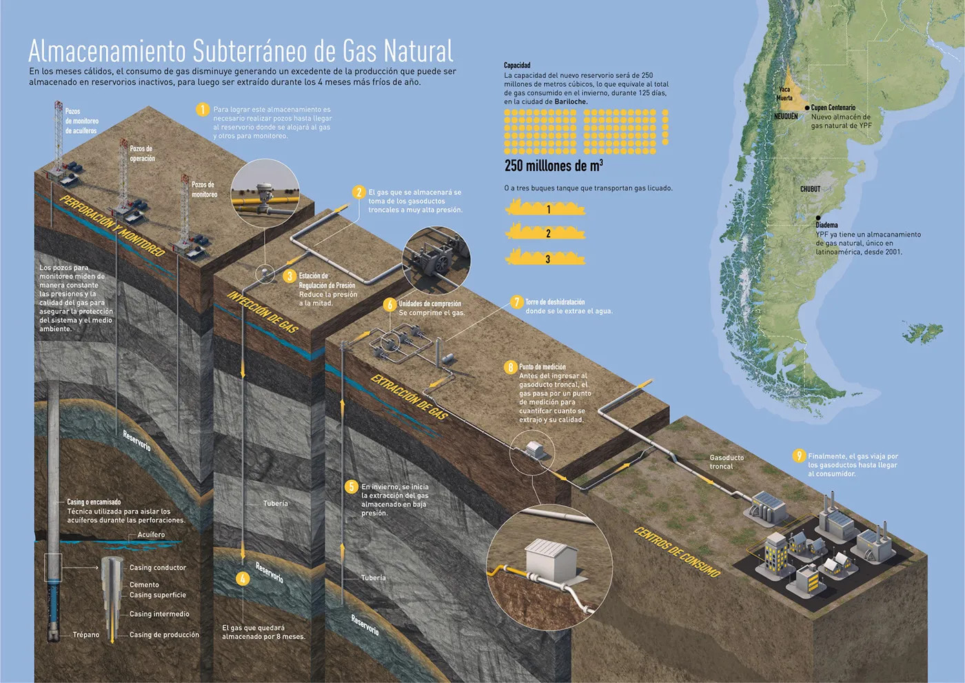 Almacenamiento subterráneo de gas | YPF